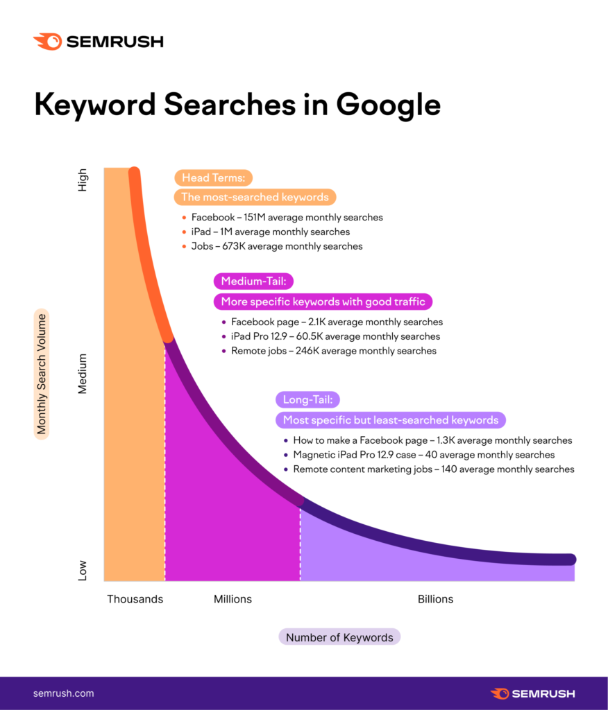 the benefits of using long tail keywords in seo